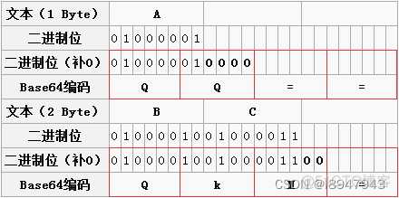 Base64编码和解码（手写和调包）_git_06