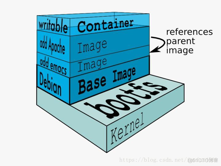 【Docker】之 镜像（image）、容器（Container）、仓库（Repository）_文件系统_04