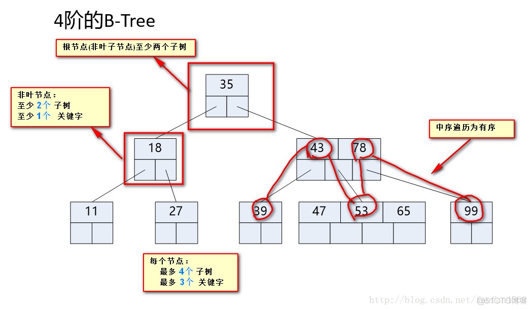 【DataStructure】之 B树_数据结构_02