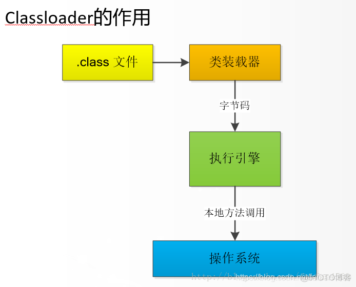 【JVM】之 类加载（ClassLoader）_jvm