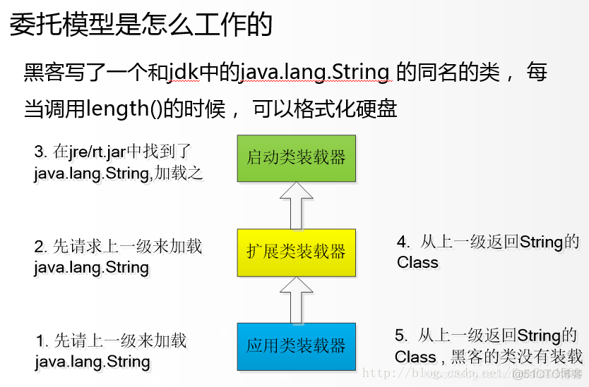 【JVM】之 类加载（ClassLoader）_类加载器_04