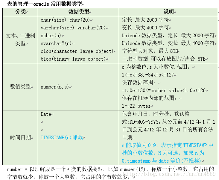 【Oracle学习】 之 管理表_数据类型