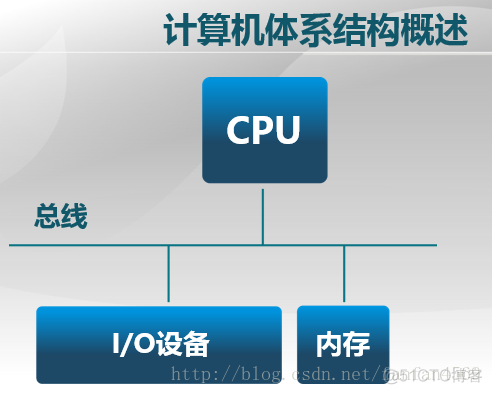 【OS学习】之 启动、中断、异常和系统调用_操作系统