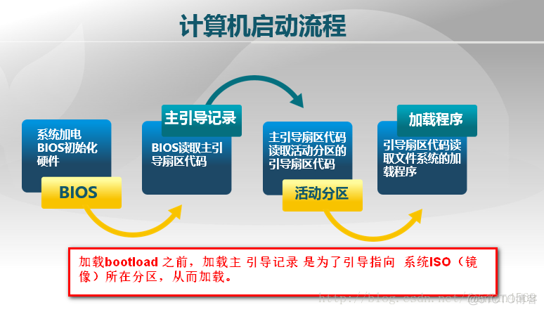 【OS学习】之 启动、中断、异常和系统调用_bios_05