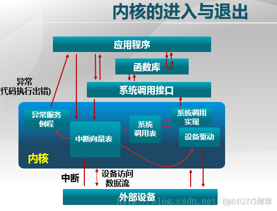 【OS学习】之 启动、中断、异常和系统调用_操作系统_13