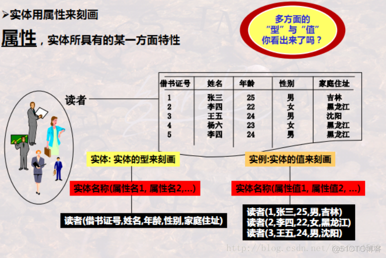 【数据库学习】 之 数据库建模_数据模型_06