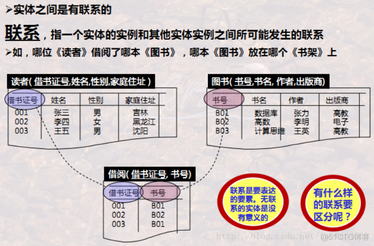 【数据库学习】 之 数据库建模_概念模型_09