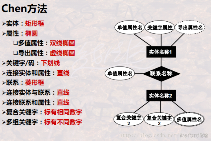 【数据库学习】 之 数据库建模_概念模型_12