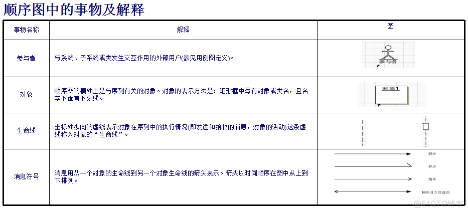 UML(Unified Modeling Language) 总结_uml_10