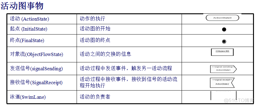 UML(Unified Modeling Language) 总结_工作流程_21