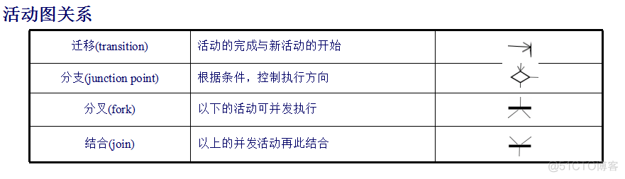 UML(Unified Modeling Language) 总结_工作流程_22