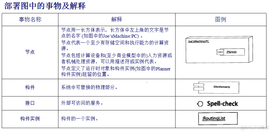 UML(Unified Modeling Language) 总结_部署图_24