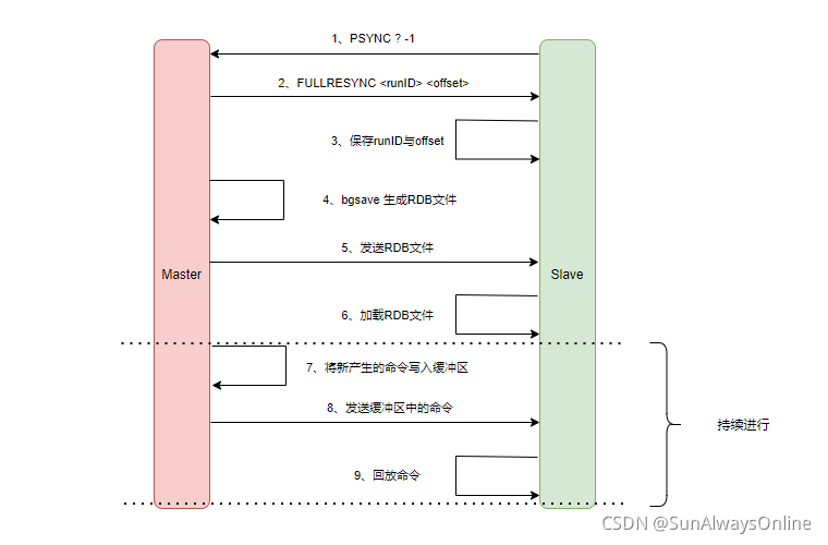 Redis主从复制原理_数据_04