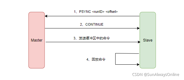 Redis主从复制原理_数据库_06