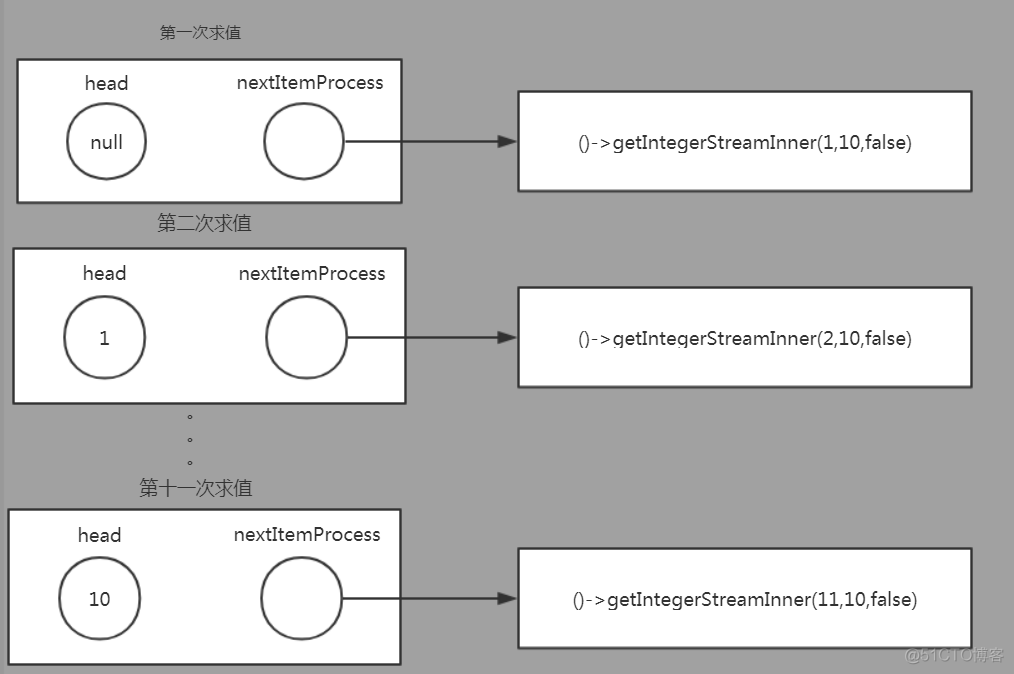 从零开始实现一个stream流_迭代器_02