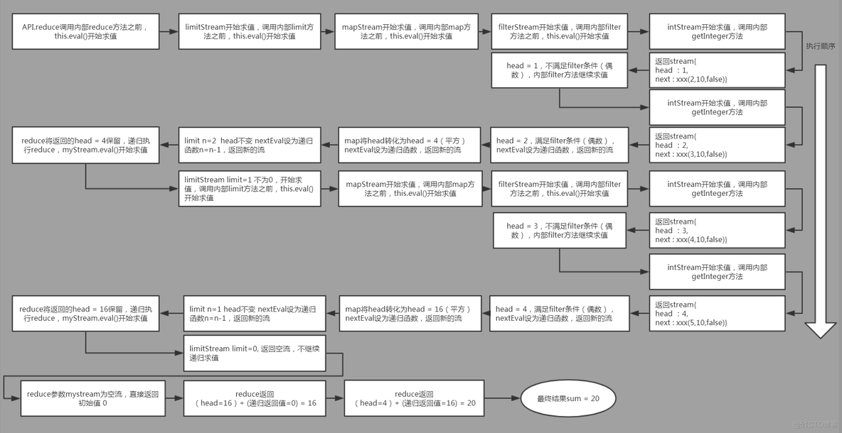 从零开始实现一个stream流_java8_04