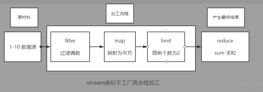 从零开始实现一个stream流_迭代器_05