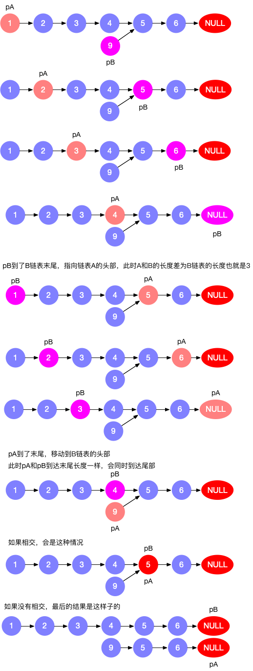 【leetcode.160】相交链表，很有意思的一道题_for循环_02