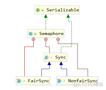 【多线程】Semaphore实现原理_子类_02