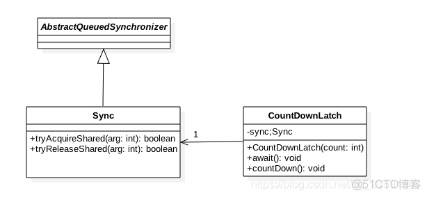 【多线程】CountDownLatch实现原理_多线程_02