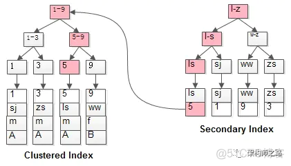 【Mysql】回表与覆盖索引是神魔鬼？_聚集索引_02