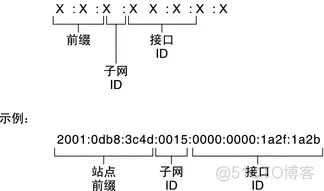 IPv6地址格式_地址空间