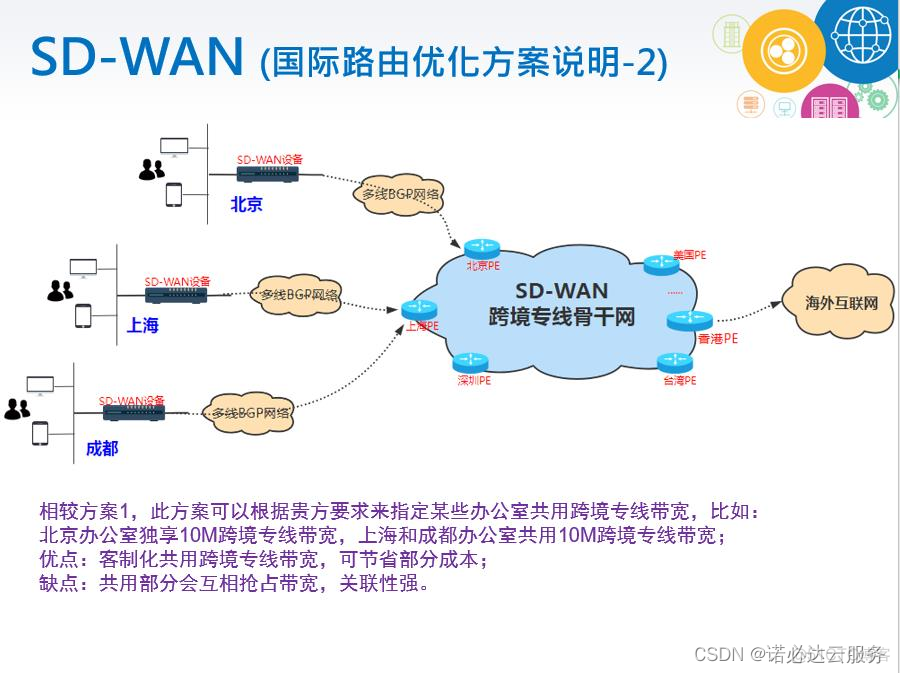 异地组网跨境访问——SD-WAN组网客户方案展示_解决方案_02