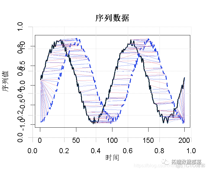 R语言DTW(Dynamic Time Warping) 动态时间规整算法分析序列数据和可视化|附代码数据_r语言_09