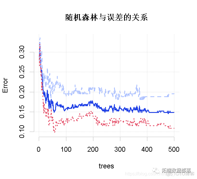 R语言随机森林RandomForest、逻辑回归Logisitc预测心脏病数据和可视化分析|附代码数据_交叉验证_07