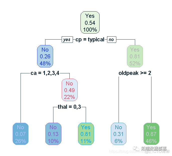 R语言随机森林RandomForest、逻辑回归Logisitc预测心脏病数据和可视化分析|附代码数据_机器学习_08