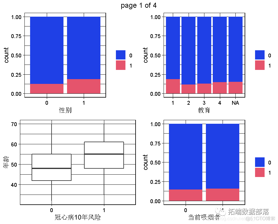 R语言随机森林RandomForest、逻辑回归Logisitc预测心脏病数据和可视化分析|附代码数据_人工智能_11