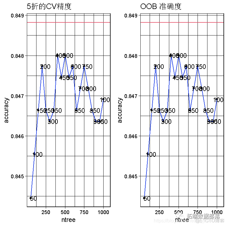 R语言随机森林RandomForest、逻辑回归Logisitc预测心脏病数据和可视化分析|附代码数据_人工智能_28