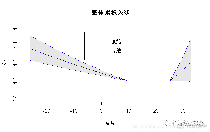 系列文章| R语言分布滞后线性和非线性模型DLM和DLNM建模应用|附代码数据_开发语言_18