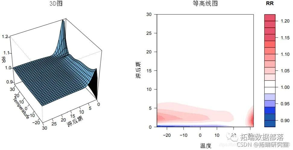 系列文章| R语言分布滞后线性和非线性模型DLM和DLNM建模应用|附代码数据_线性模型_24