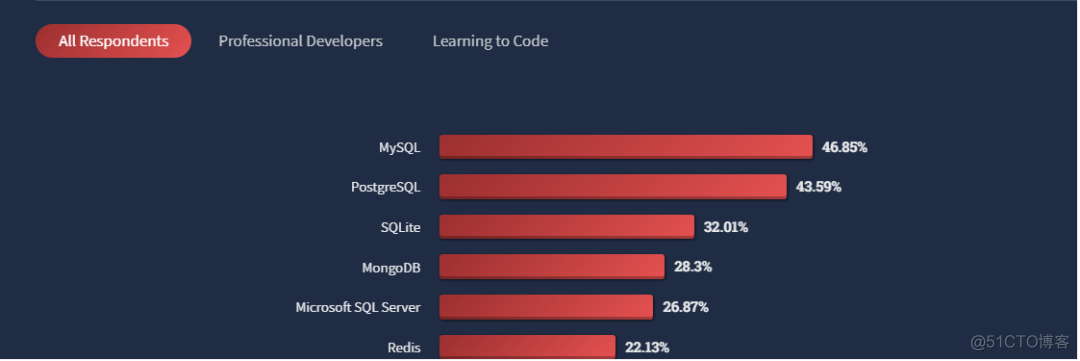 MySQL持续霸榜，《高性能MySQL》第4版追新巨献！_java