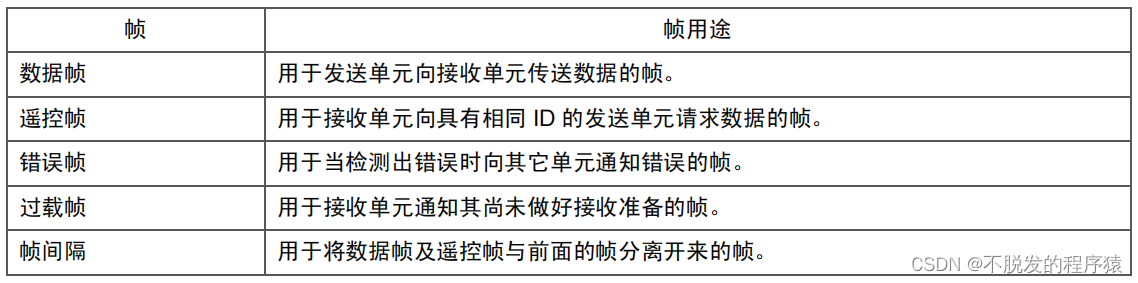 一文搞懂CAN和CAN FD总线协议_通信协议