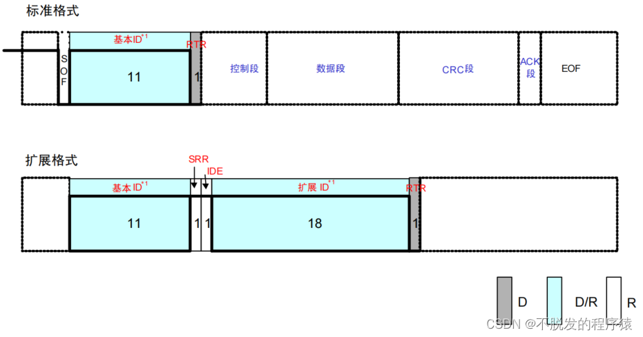 一文搞懂CAN和CAN FD总线协议_汽车电子_04