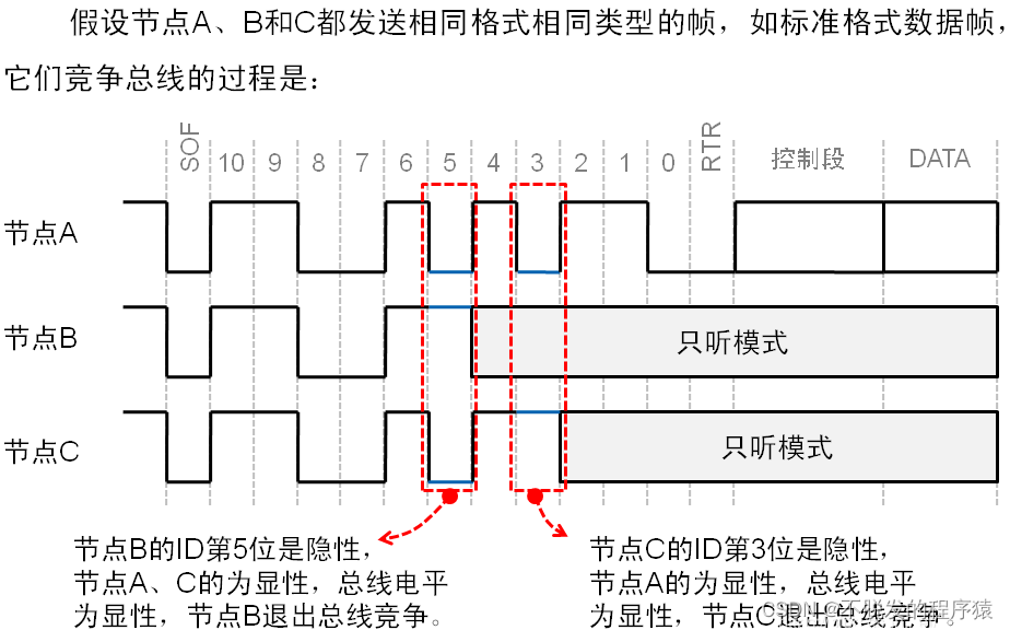 一文搞懂CAN和CAN FD总线协议_CAN协议_06