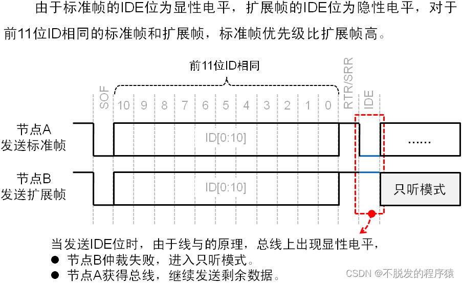 一文搞懂CAN和CAN FD总线协议_汽车电子_07