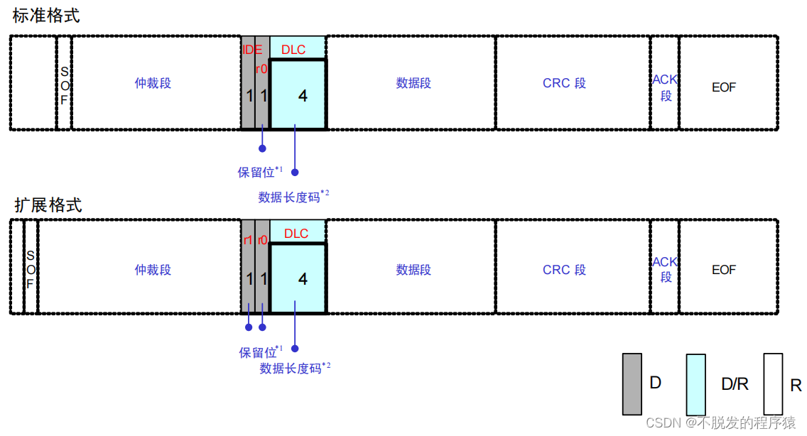 一文搞懂CAN和CAN FD总线协议_汽车电子_10