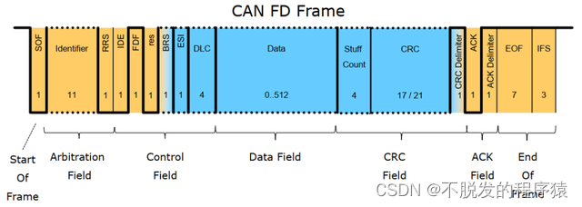 一文搞懂CAN FD总线协议帧格式_通信协议_02