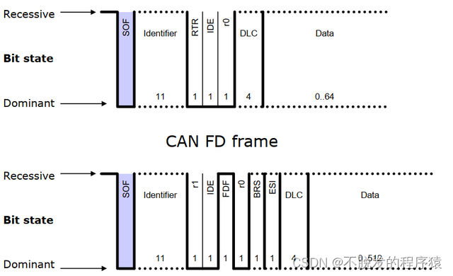 一文搞懂CAN FD总线协议帧格式_汽车电子_03