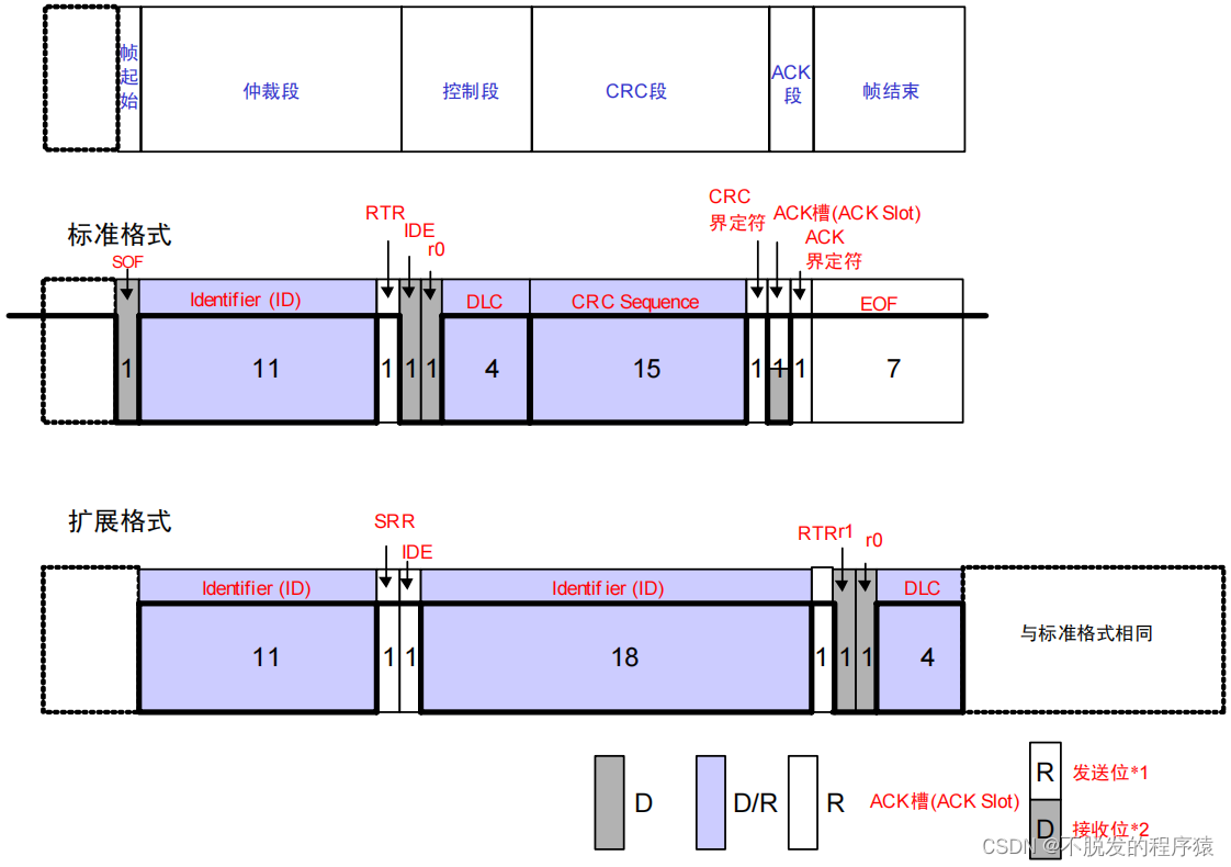 一文搞懂CAN和CAN FD总线协议_通信协议_22