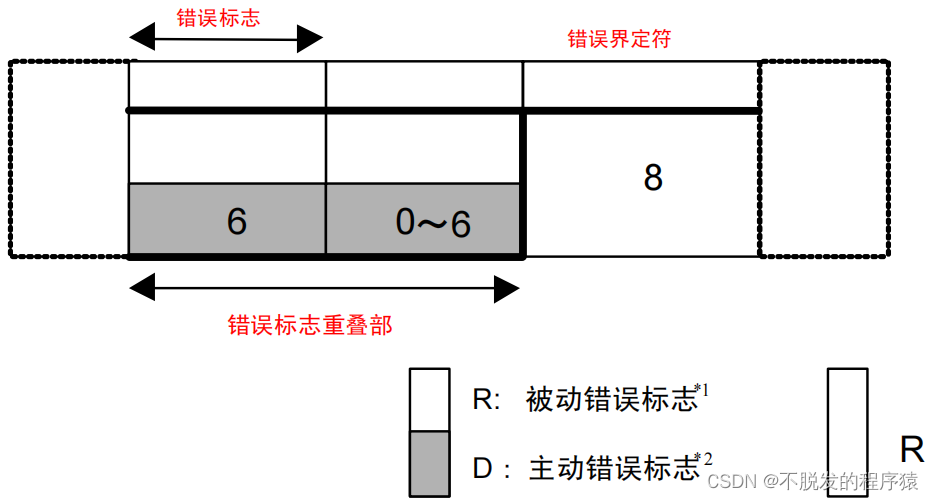 一文搞懂CAN和CAN FD总线协议_通信协议_24