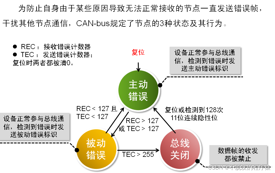 一文搞懂CAN和CAN FD总线协议_CAN FD协议_25