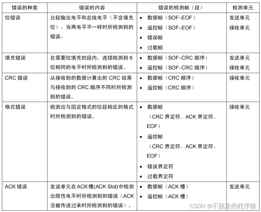 一文搞懂CAN和CAN FD总线协议_通信协议_26