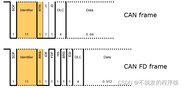 一文搞懂CAN和CAN FD总线协议_CAN和CAN FD_35