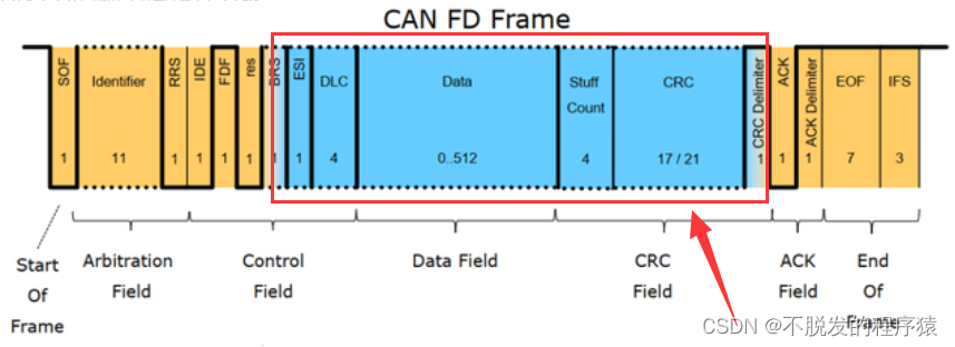 一文搞懂CAN和CAN FD总线协议_CAN和CAN FD_41