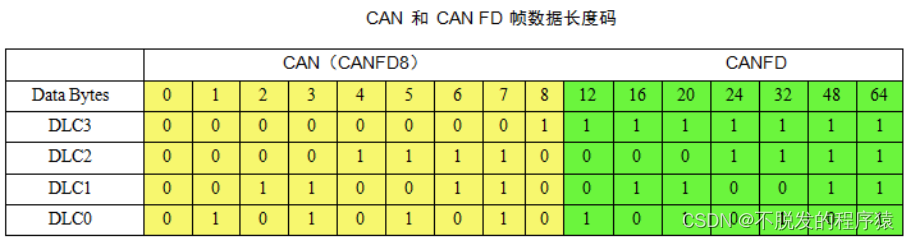 一文搞懂CAN和CAN FD总线协议_CAN协议_42