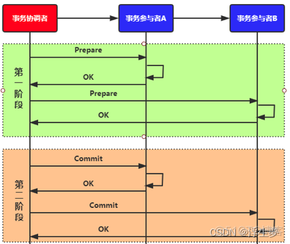 微服务架构中分布式事务实现方案_解决方案